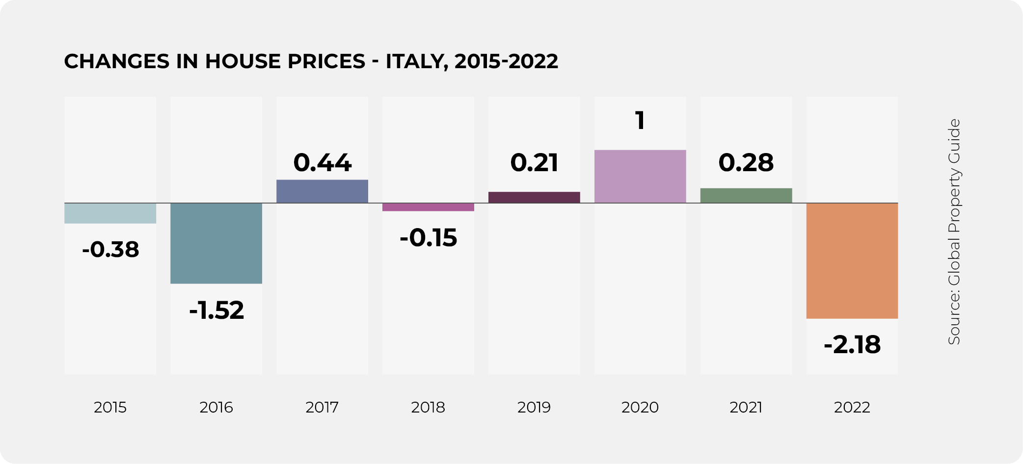 Changes in house prices, Italy, 2015-2022