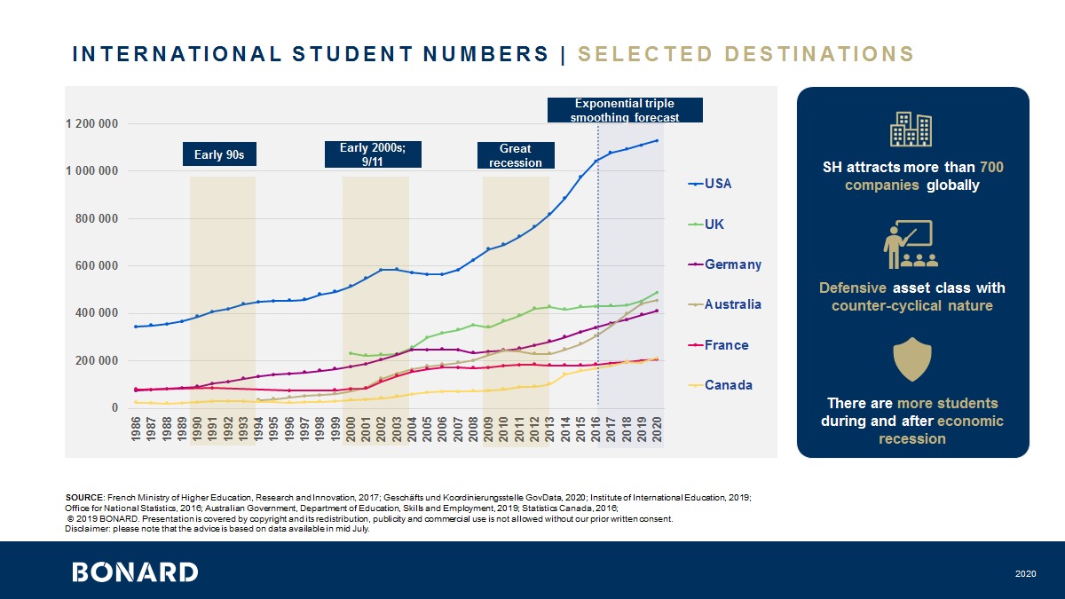 International Student Numbers